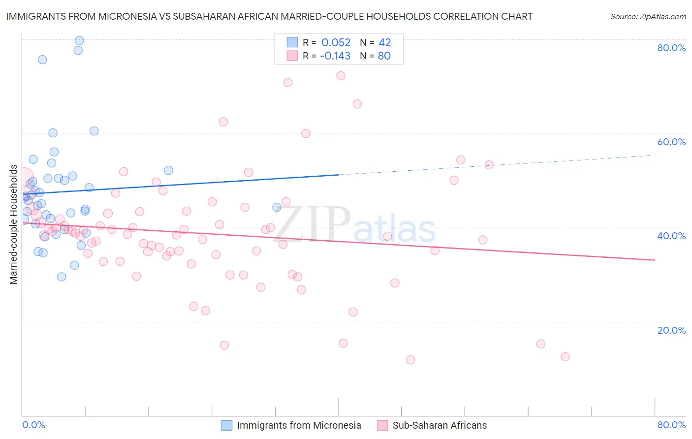 Immigrants from Micronesia vs Subsaharan African Married-couple Households