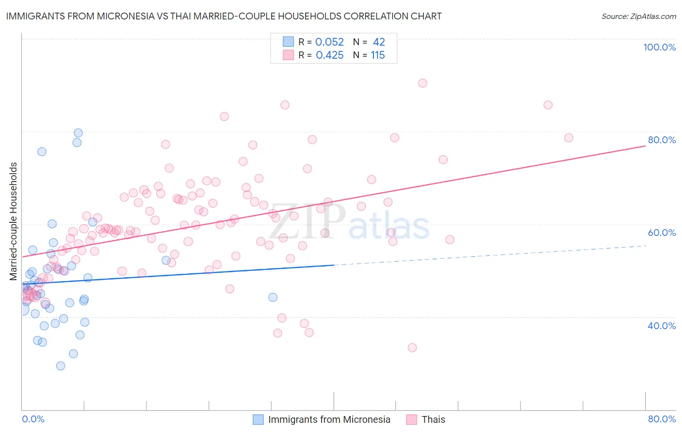 Immigrants from Micronesia vs Thai Married-couple Households