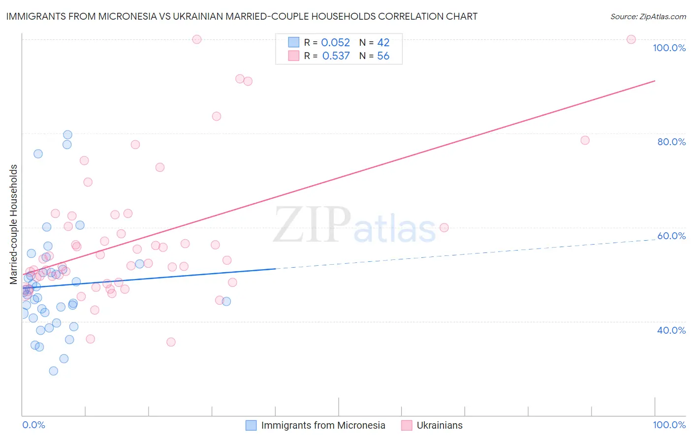 Immigrants from Micronesia vs Ukrainian Married-couple Households