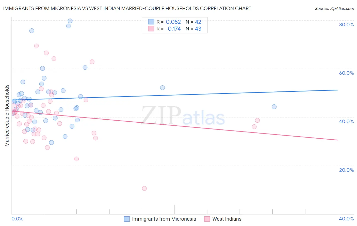 Immigrants from Micronesia vs West Indian Married-couple Households