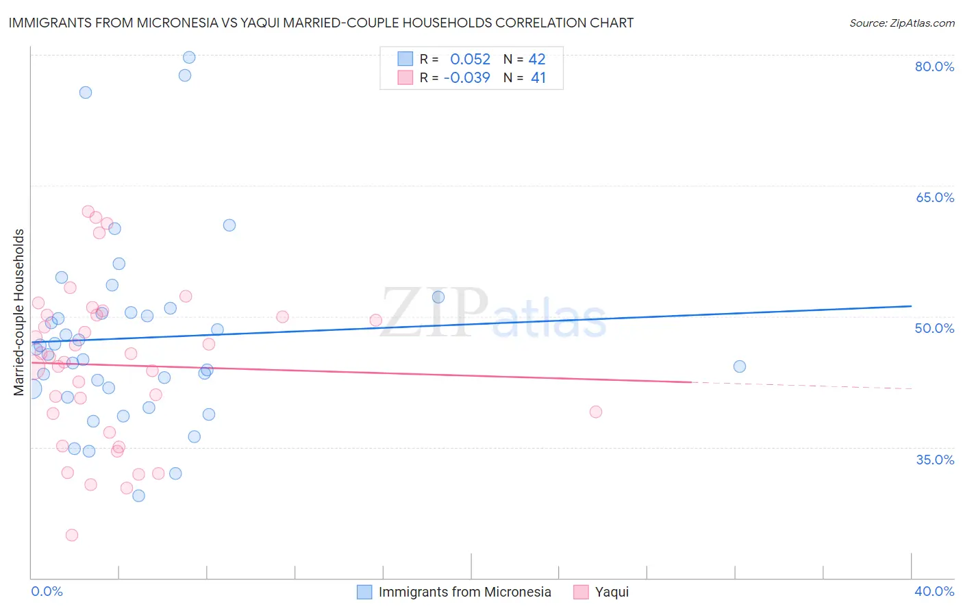 Immigrants from Micronesia vs Yaqui Married-couple Households