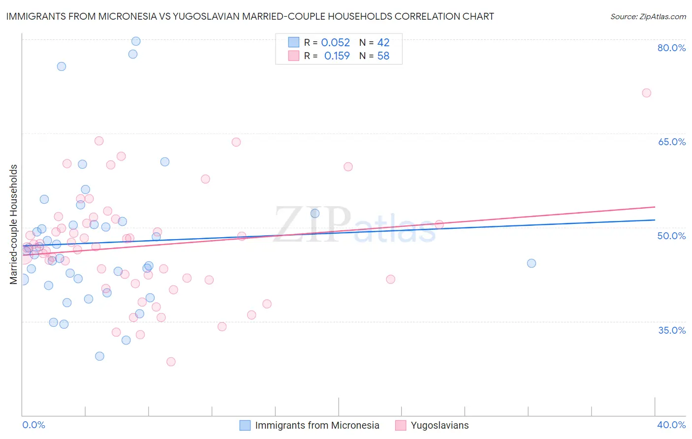 Immigrants from Micronesia vs Yugoslavian Married-couple Households