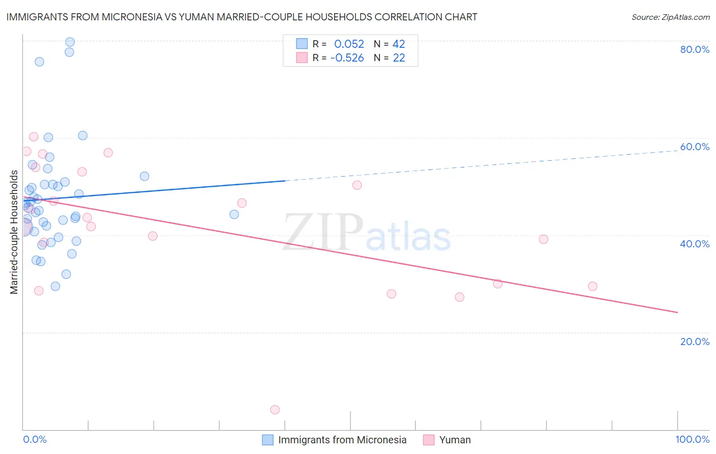 Immigrants from Micronesia vs Yuman Married-couple Households