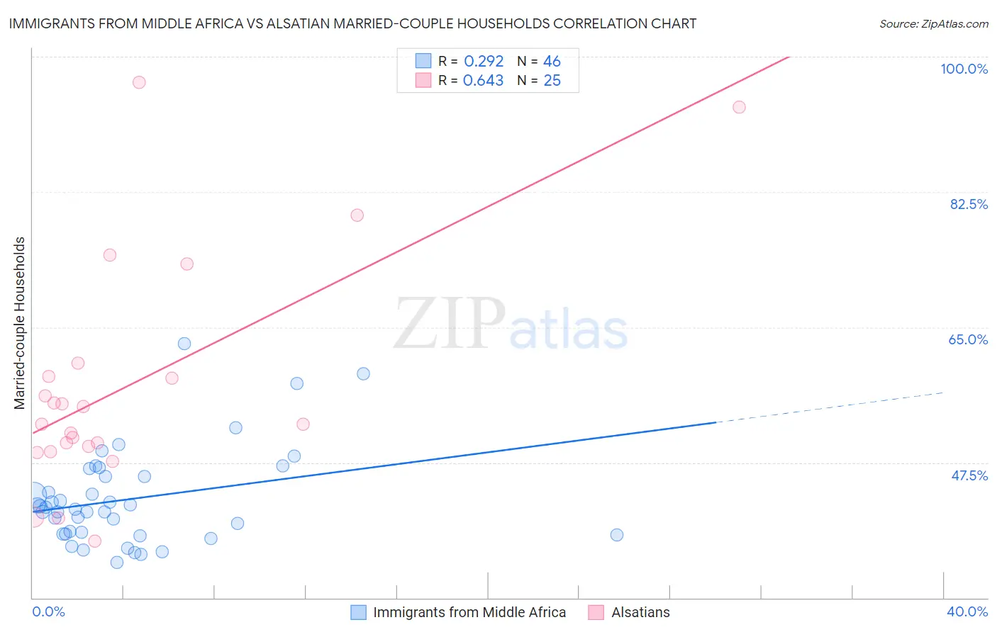 Immigrants from Middle Africa vs Alsatian Married-couple Households