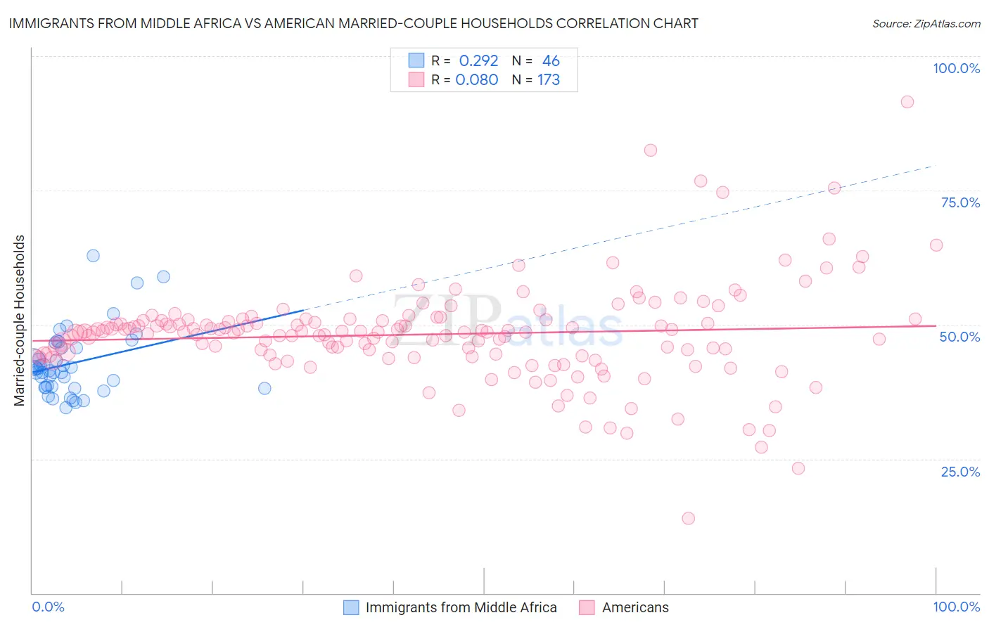 Immigrants from Middle Africa vs American Married-couple Households