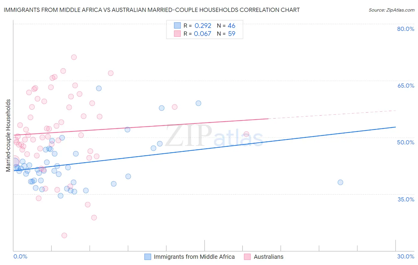 Immigrants from Middle Africa vs Australian Married-couple Households