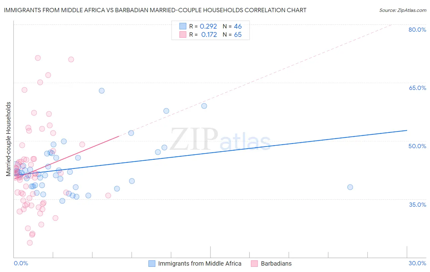 Immigrants from Middle Africa vs Barbadian Married-couple Households