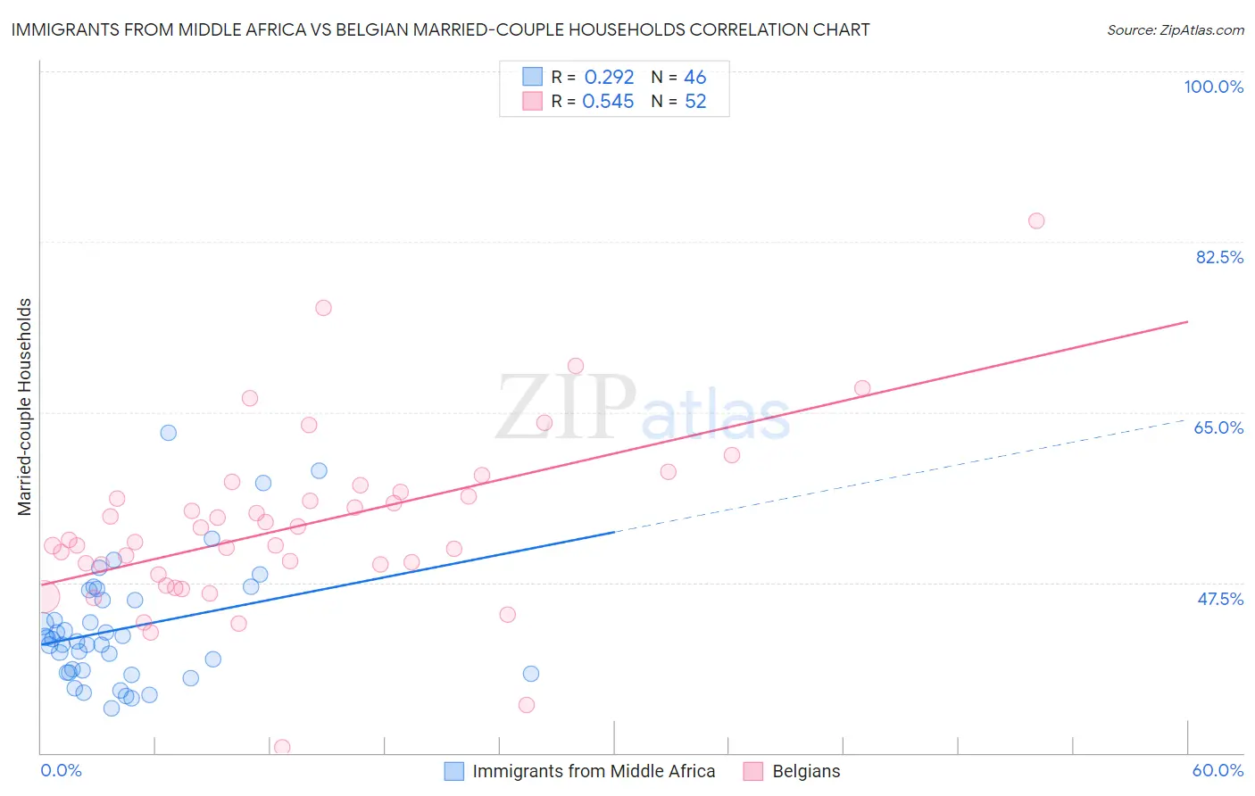 Immigrants from Middle Africa vs Belgian Married-couple Households