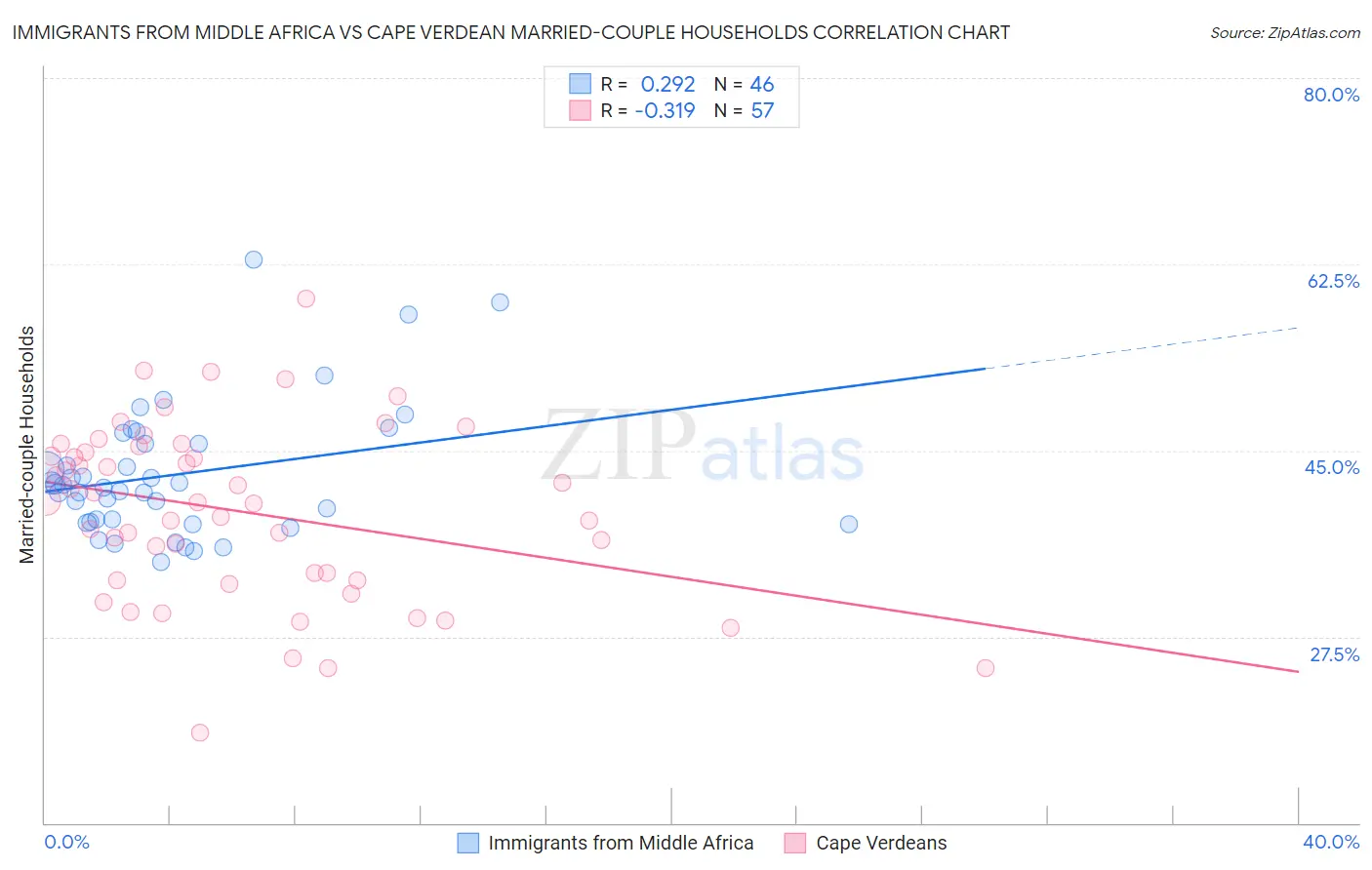 Immigrants from Middle Africa vs Cape Verdean Married-couple Households
