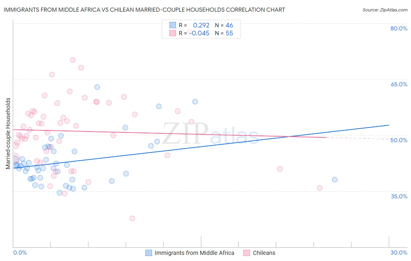 Immigrants from Middle Africa vs Chilean Married-couple Households