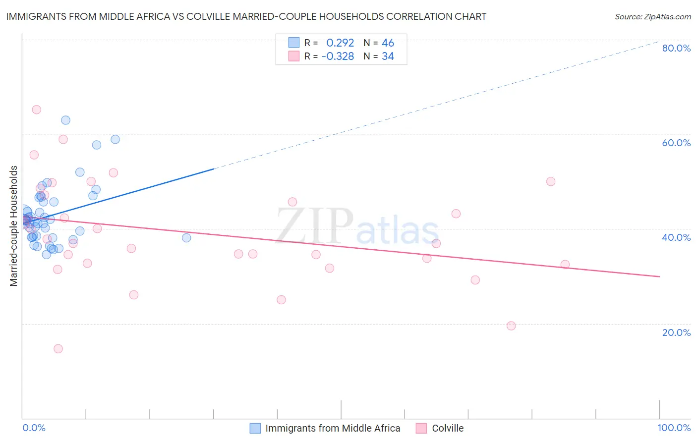 Immigrants from Middle Africa vs Colville Married-couple Households