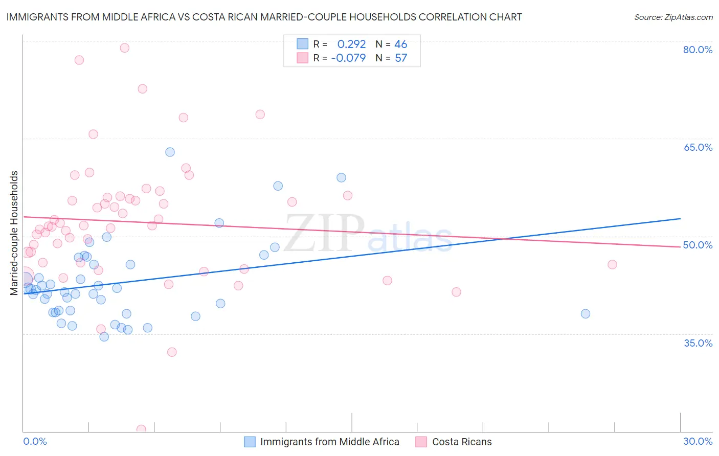 Immigrants from Middle Africa vs Costa Rican Married-couple Households