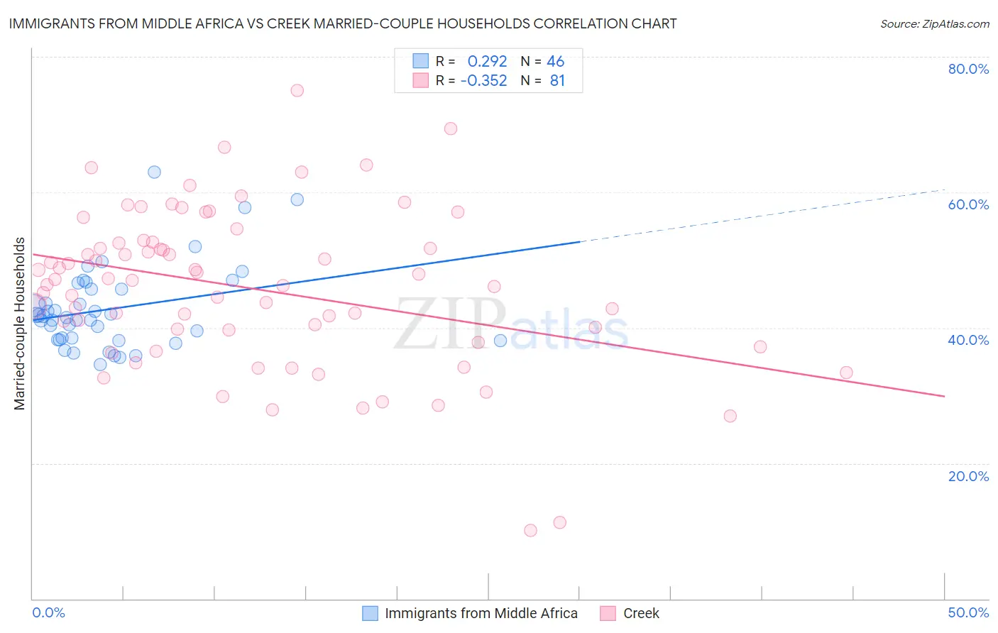 Immigrants from Middle Africa vs Creek Married-couple Households