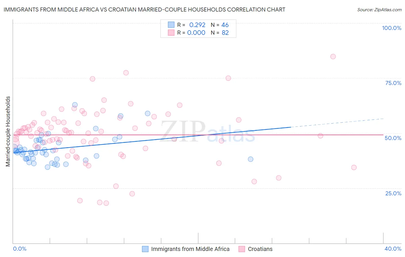 Immigrants from Middle Africa vs Croatian Married-couple Households