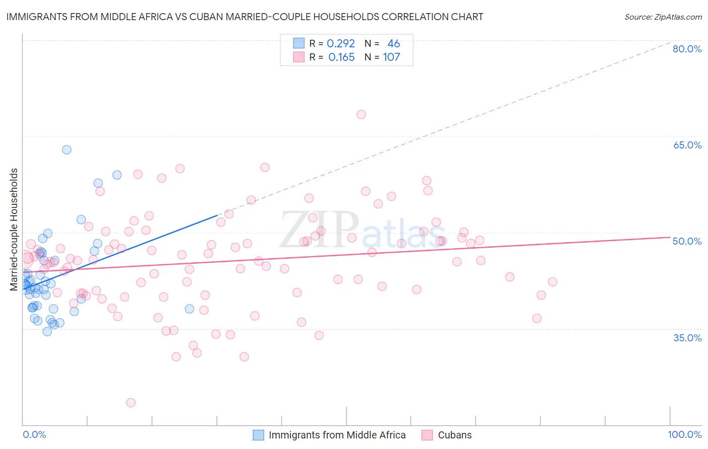 Immigrants from Middle Africa vs Cuban Married-couple Households