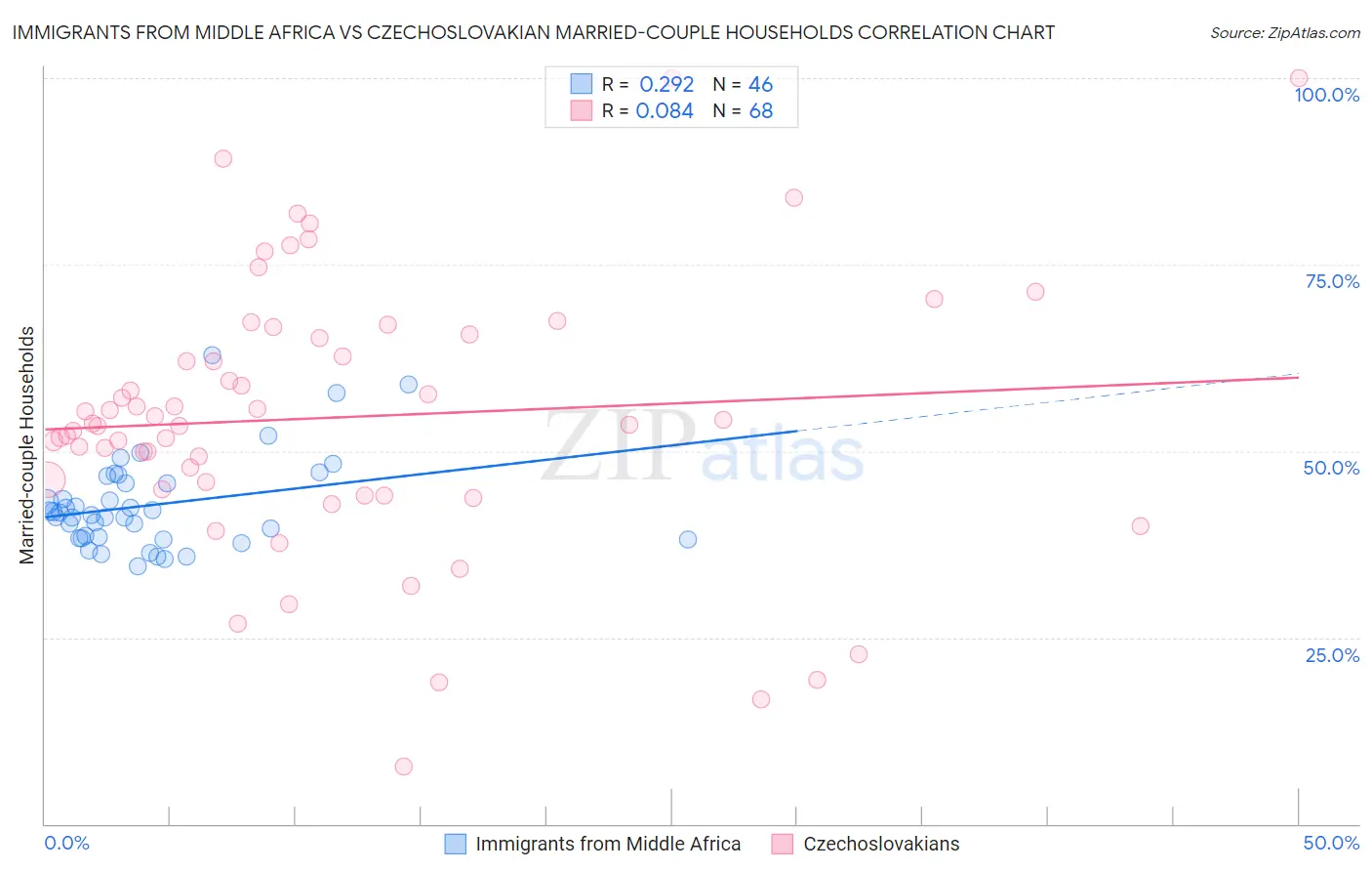 Immigrants from Middle Africa vs Czechoslovakian Married-couple Households