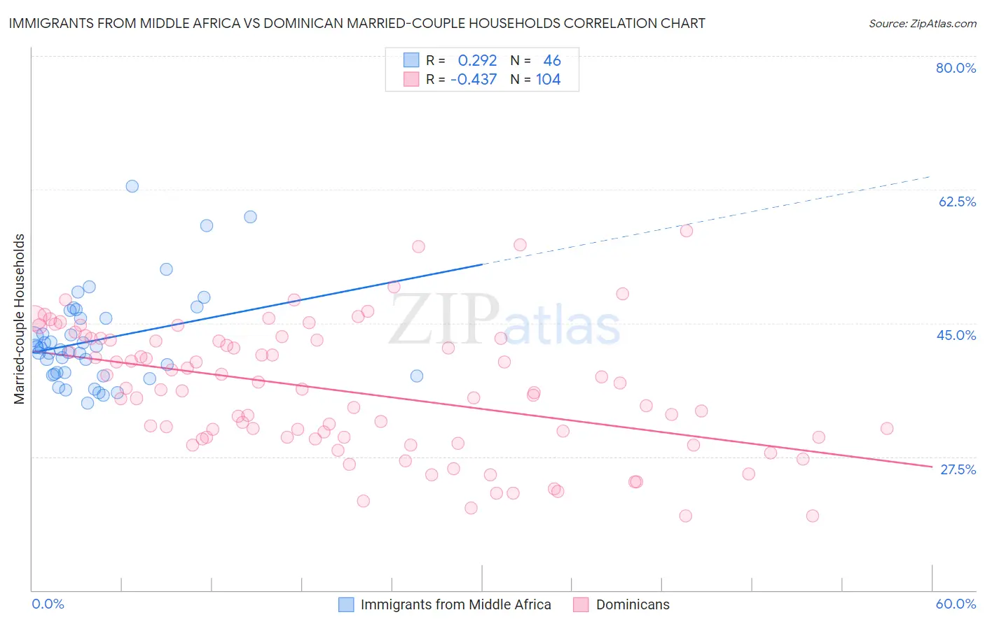 Immigrants from Middle Africa vs Dominican Married-couple Households
