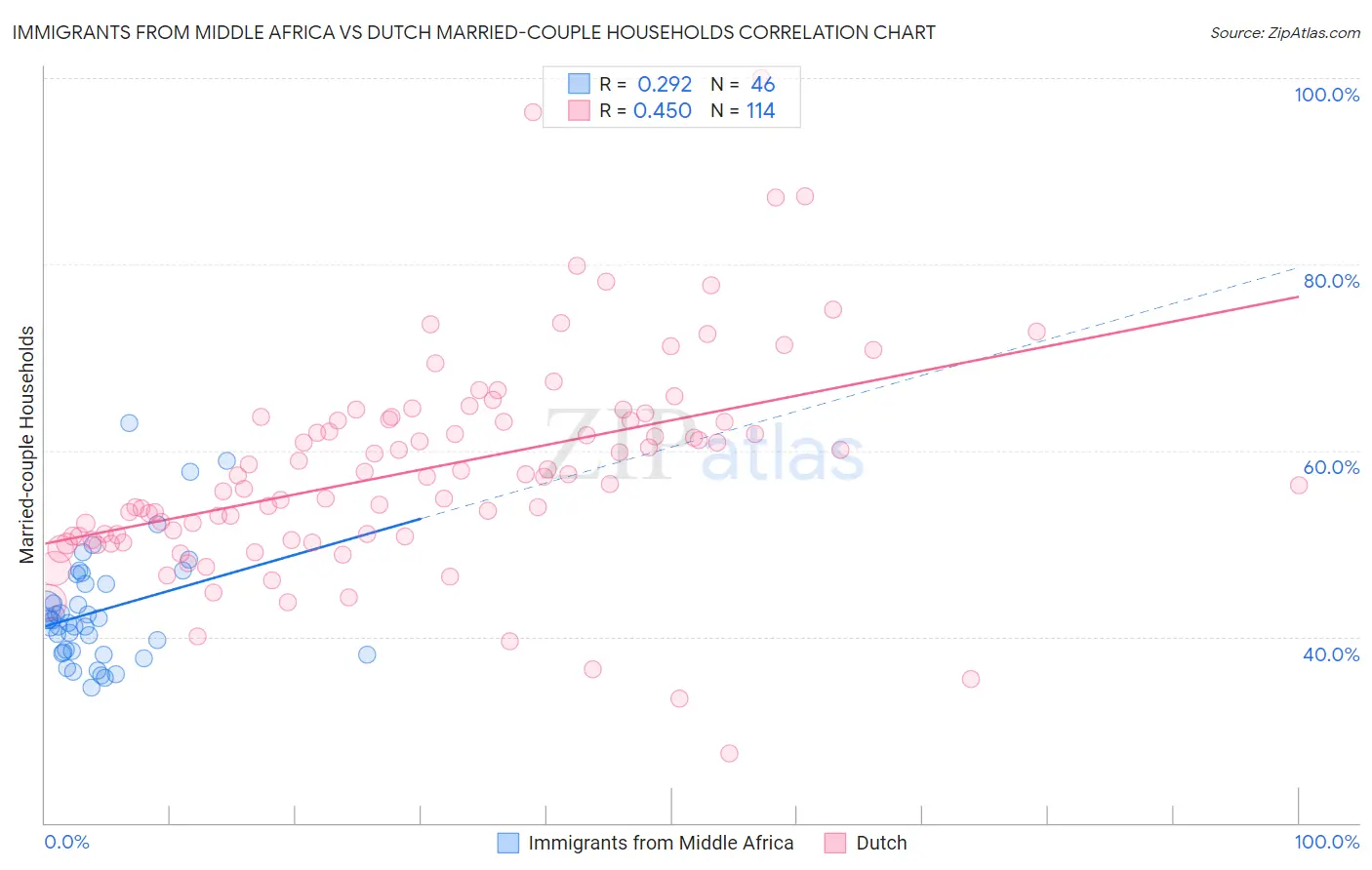 Immigrants from Middle Africa vs Dutch Married-couple Households