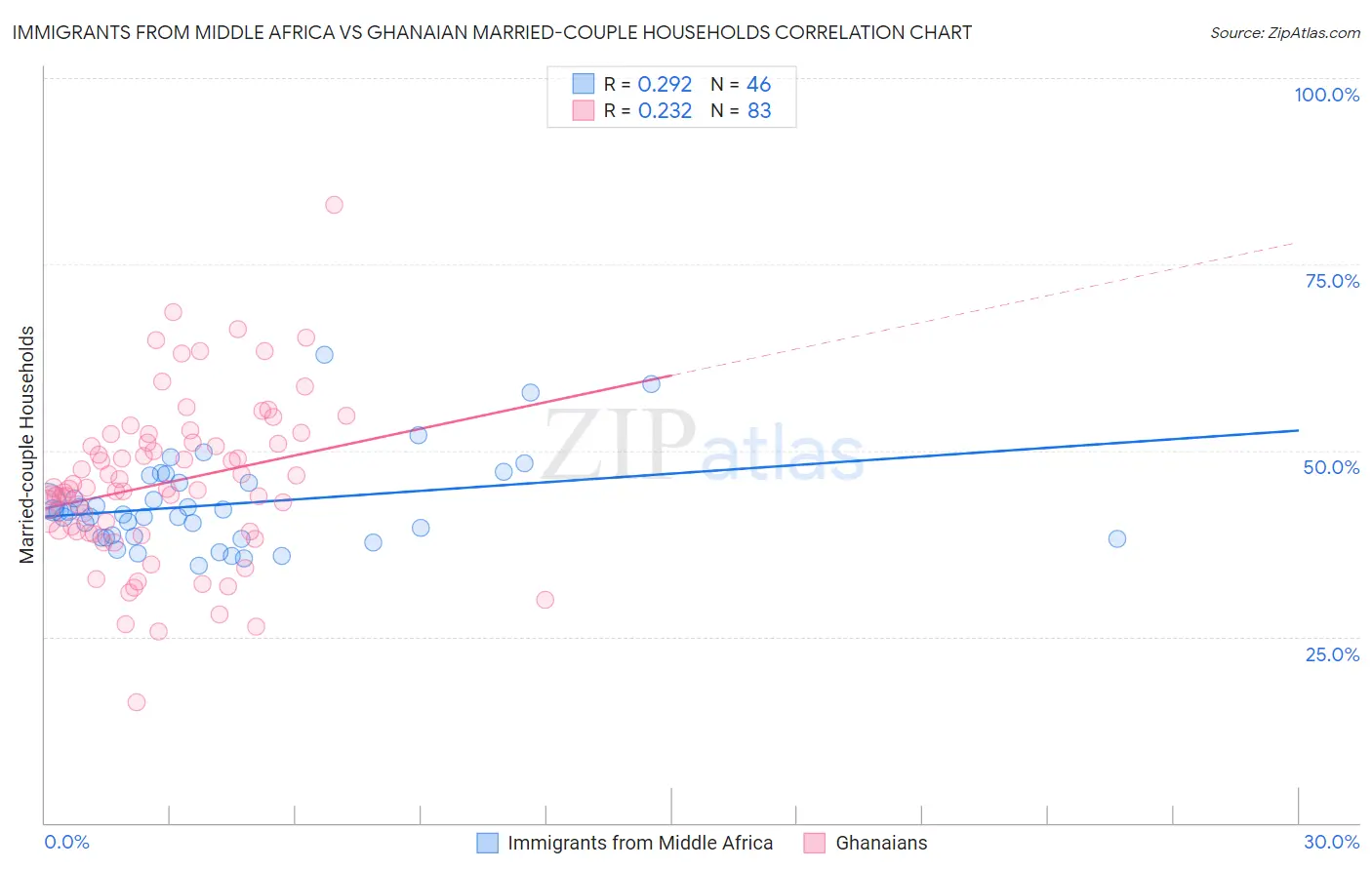 Immigrants from Middle Africa vs Ghanaian Married-couple Households