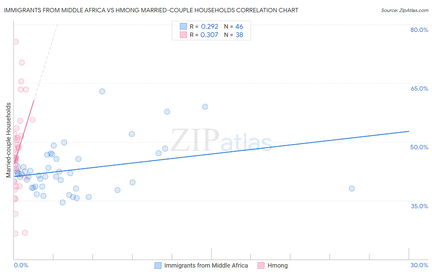 Immigrants from Middle Africa vs Hmong Married-couple Households