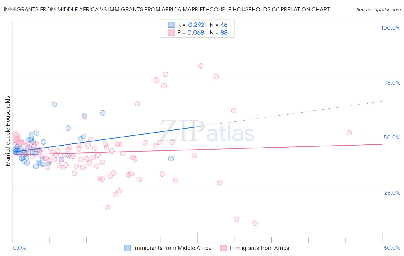 Immigrants from Middle Africa vs Immigrants from Africa Married-couple Households