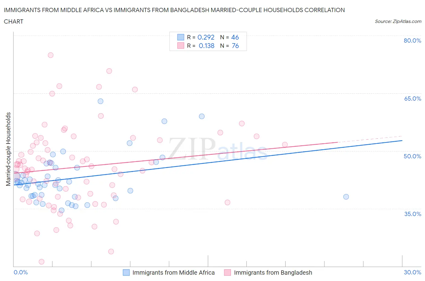 Immigrants from Middle Africa vs Immigrants from Bangladesh Married-couple Households
