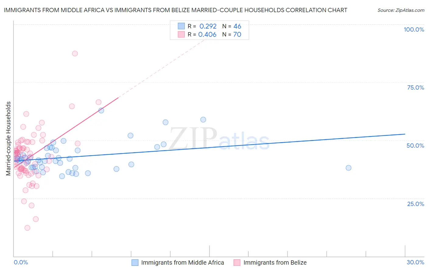 Immigrants from Middle Africa vs Immigrants from Belize Married-couple Households