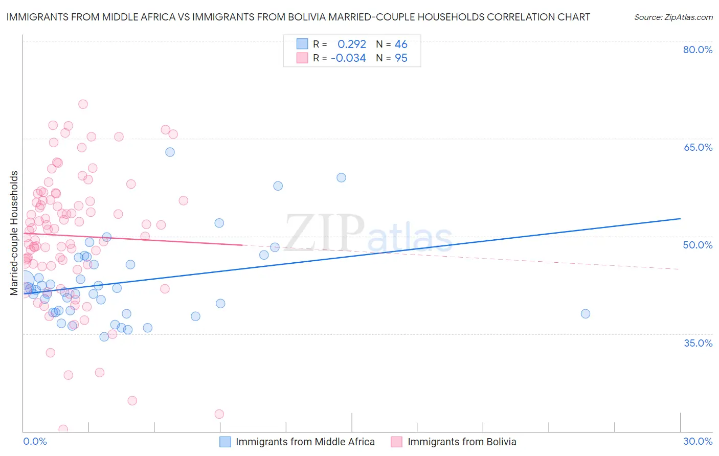 Immigrants from Middle Africa vs Immigrants from Bolivia Married-couple Households