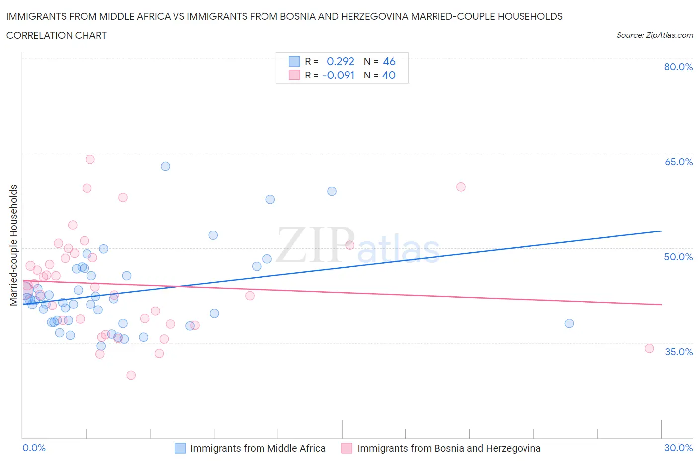 Immigrants from Middle Africa vs Immigrants from Bosnia and Herzegovina Married-couple Households