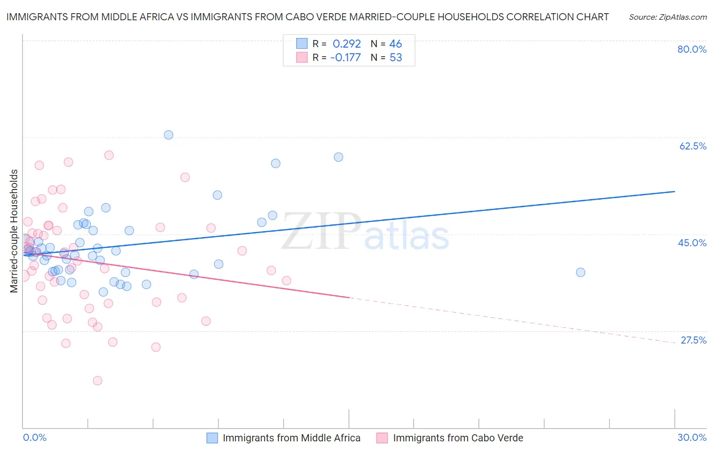 Immigrants from Middle Africa vs Immigrants from Cabo Verde Married-couple Households