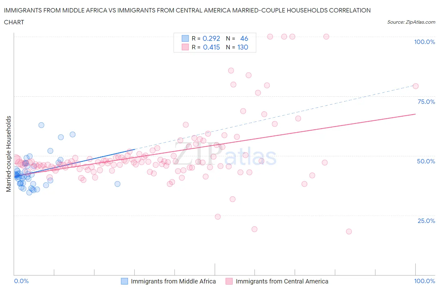 Immigrants from Middle Africa vs Immigrants from Central America Married-couple Households