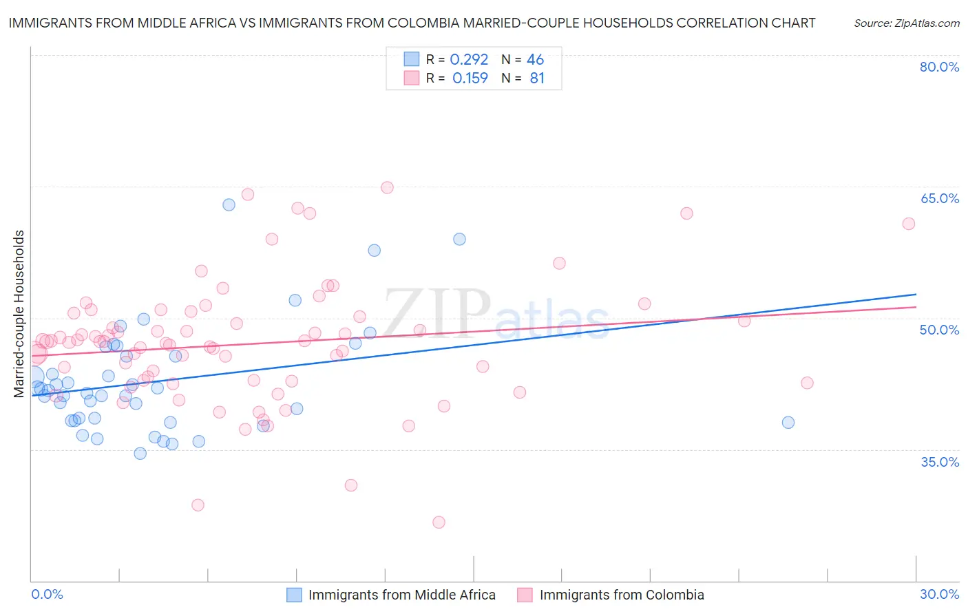 Immigrants from Middle Africa vs Immigrants from Colombia Married-couple Households