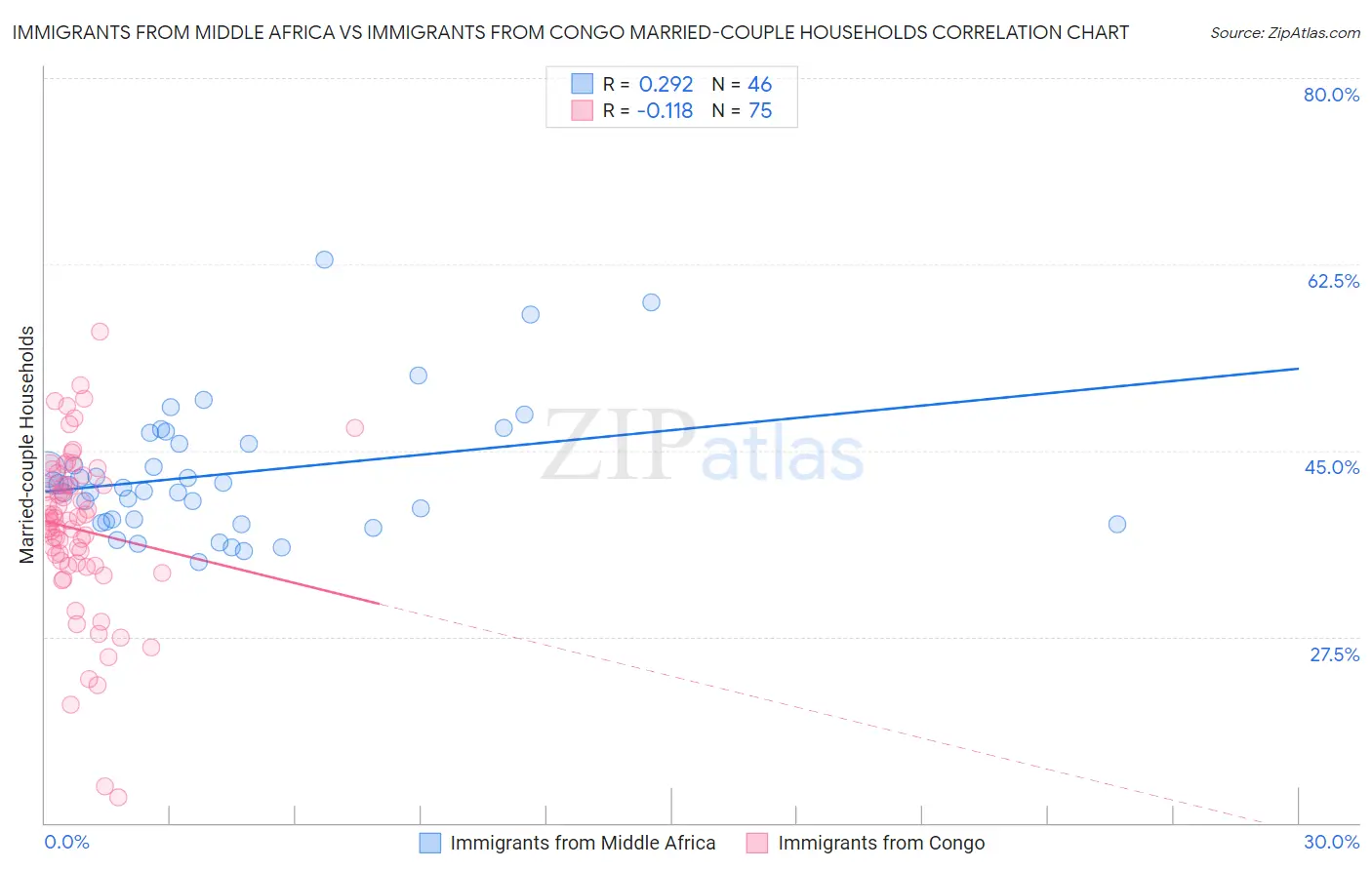 Immigrants from Middle Africa vs Immigrants from Congo Married-couple Households