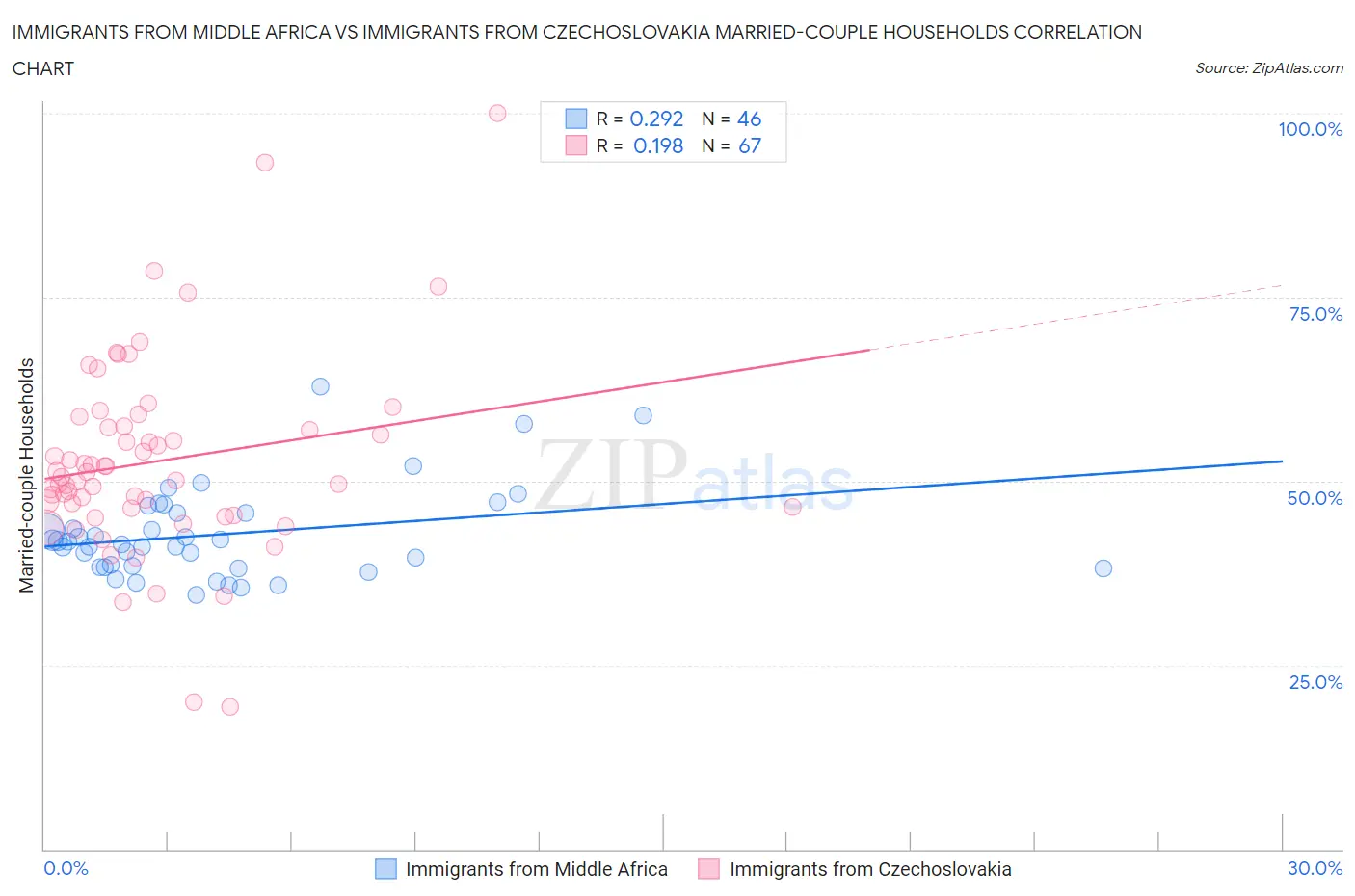 Immigrants from Middle Africa vs Immigrants from Czechoslovakia Married-couple Households