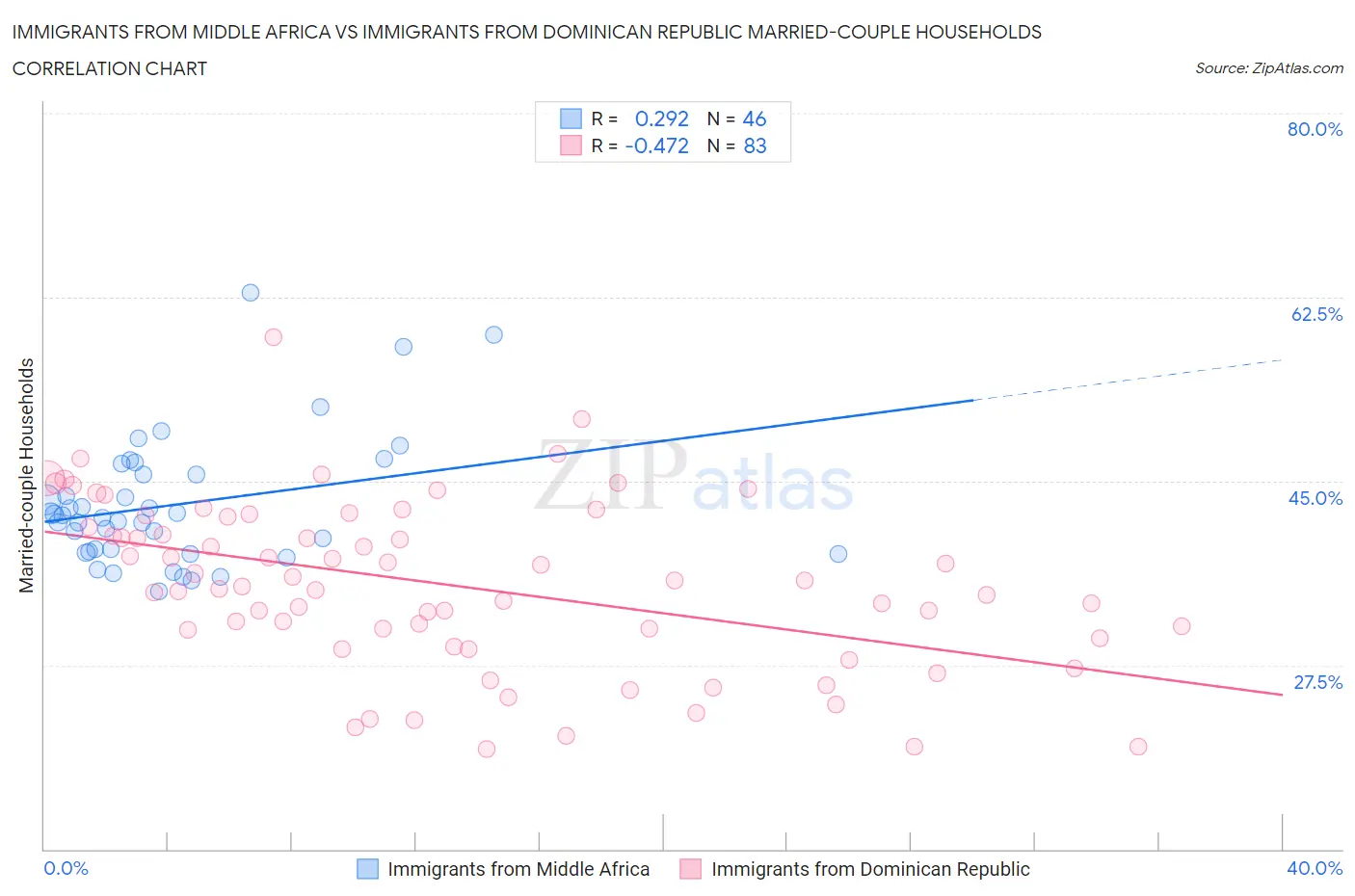 Immigrants from Middle Africa vs Immigrants from Dominican Republic Married-couple Households