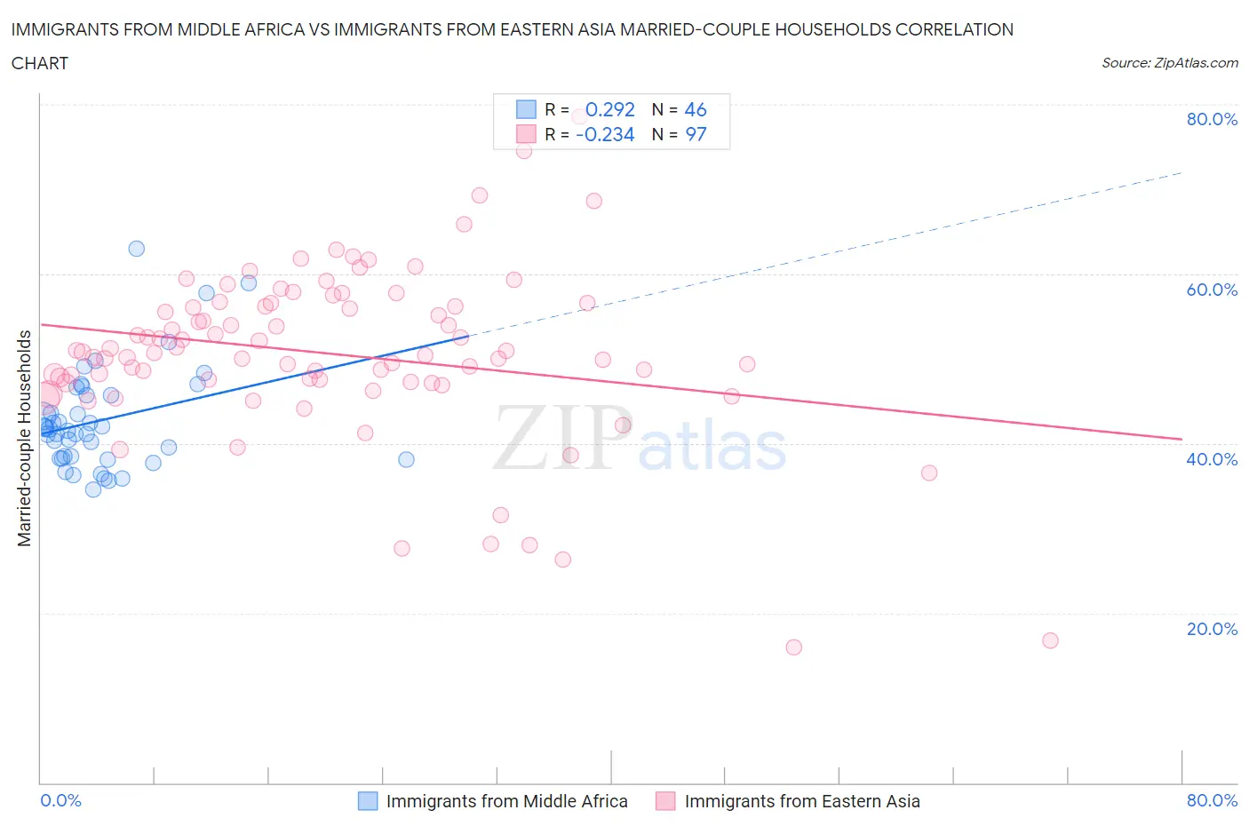Immigrants from Middle Africa vs Immigrants from Eastern Asia Married-couple Households