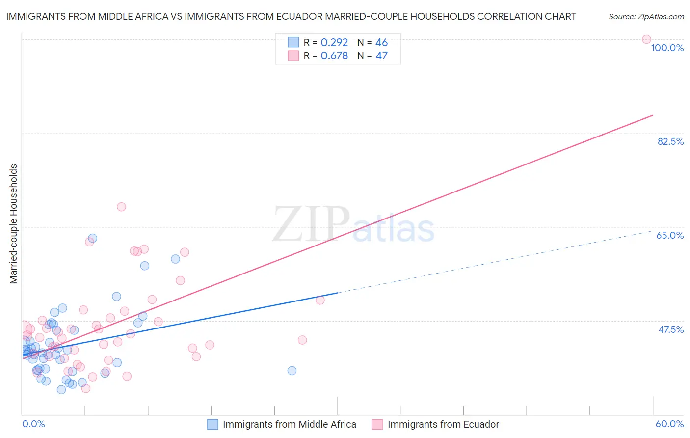 Immigrants from Middle Africa vs Immigrants from Ecuador Married-couple Households