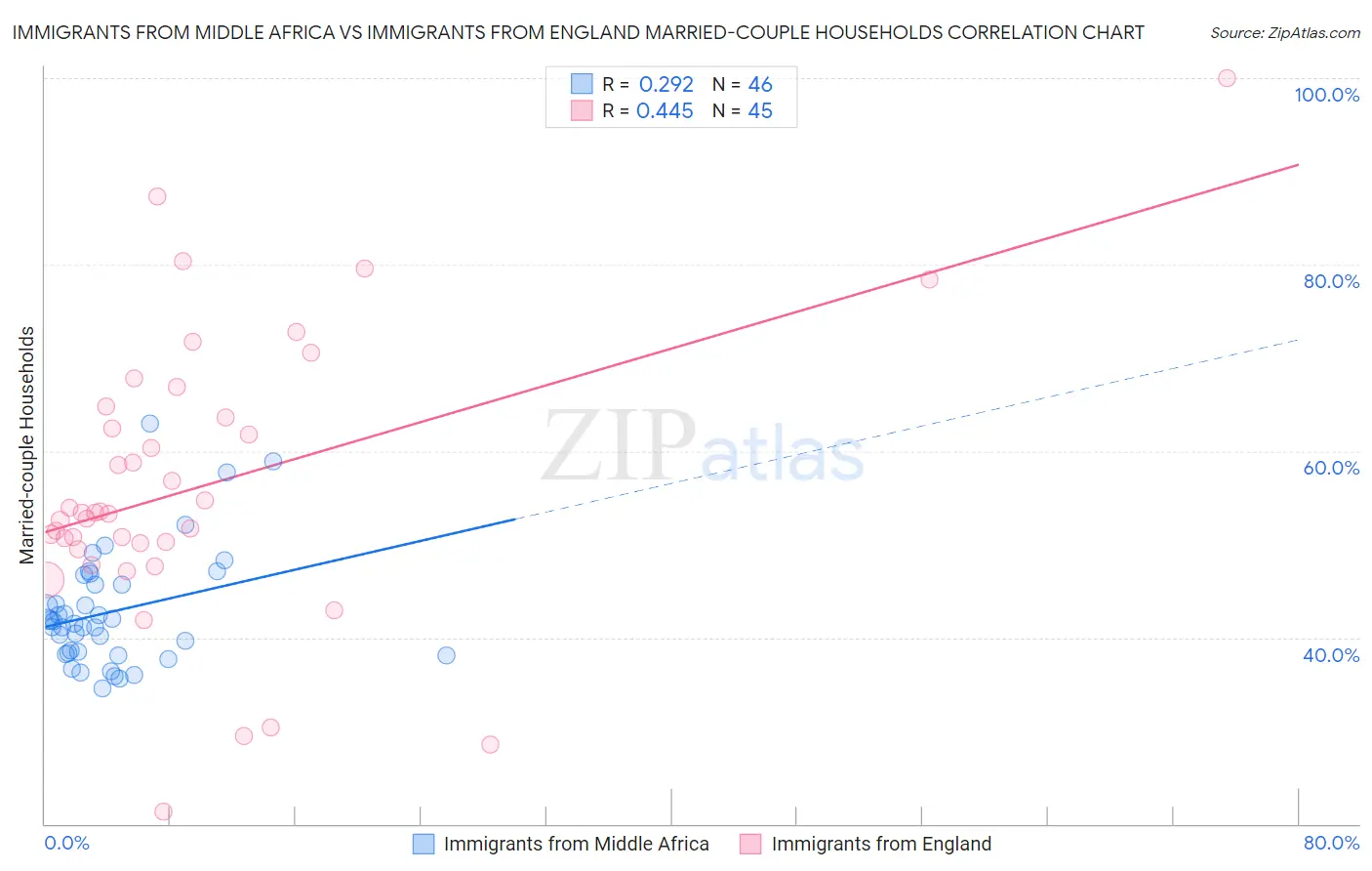 Immigrants from Middle Africa vs Immigrants from England Married-couple Households