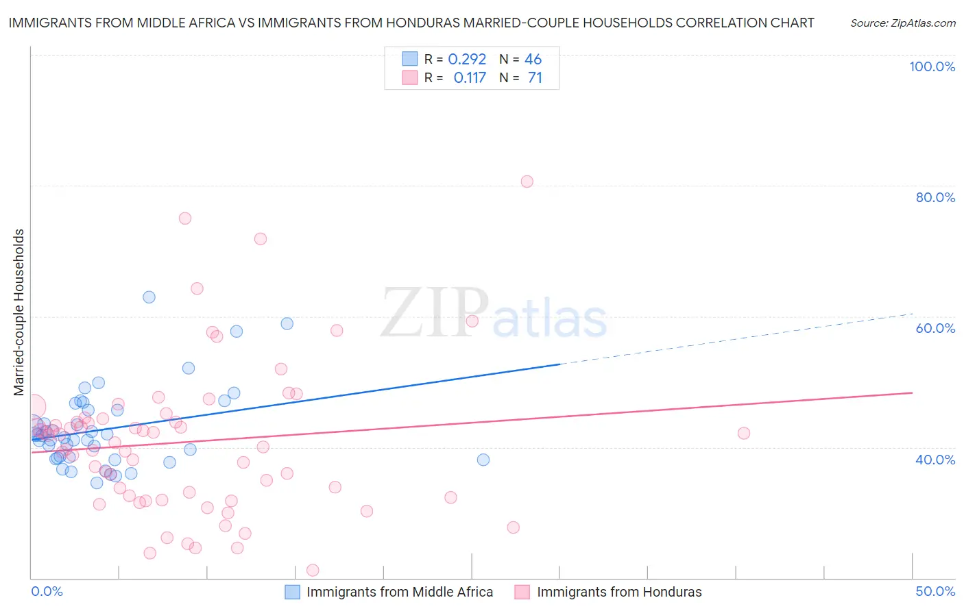 Immigrants from Middle Africa vs Immigrants from Honduras Married-couple Households