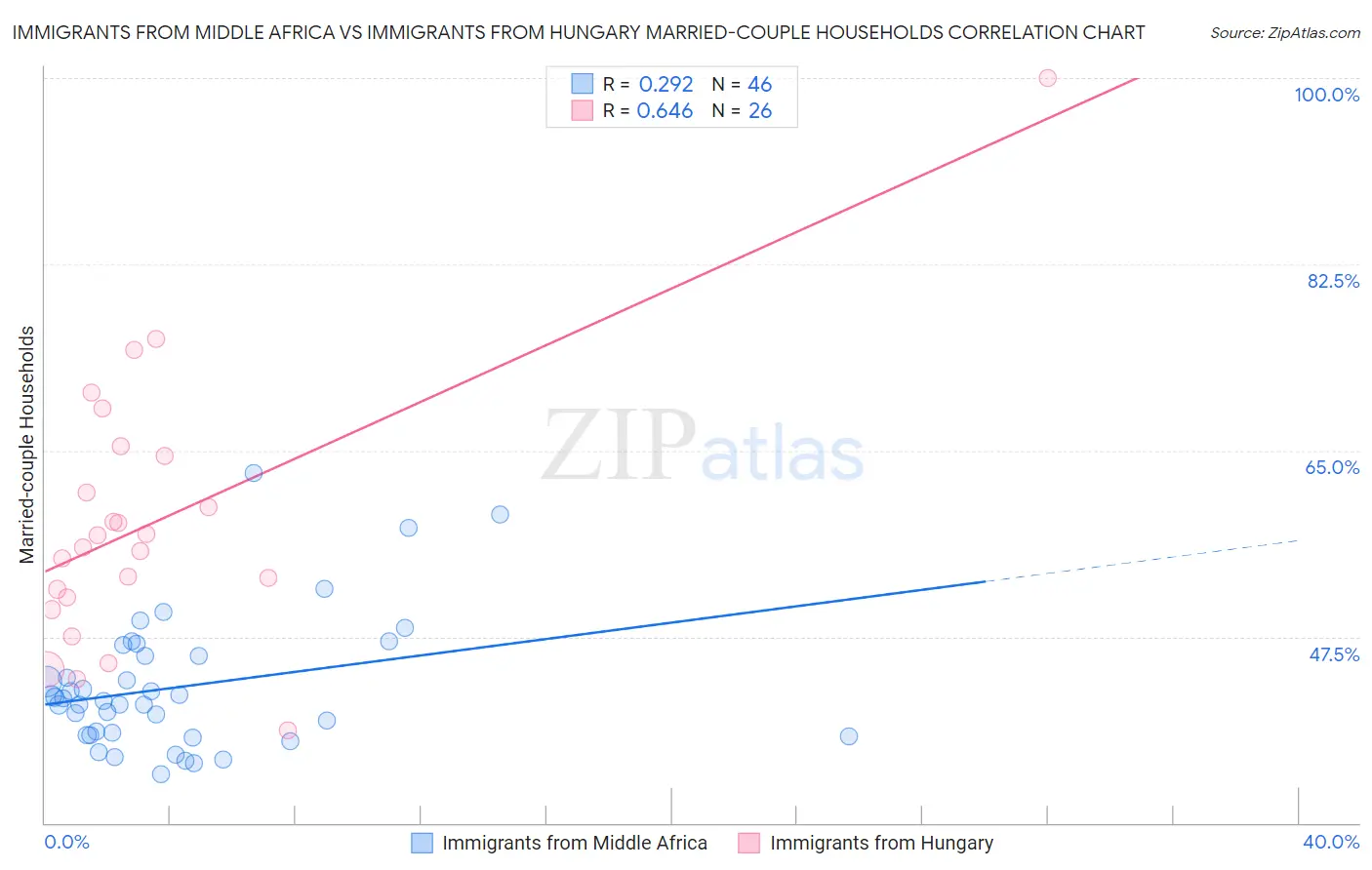 Immigrants from Middle Africa vs Immigrants from Hungary Married-couple Households