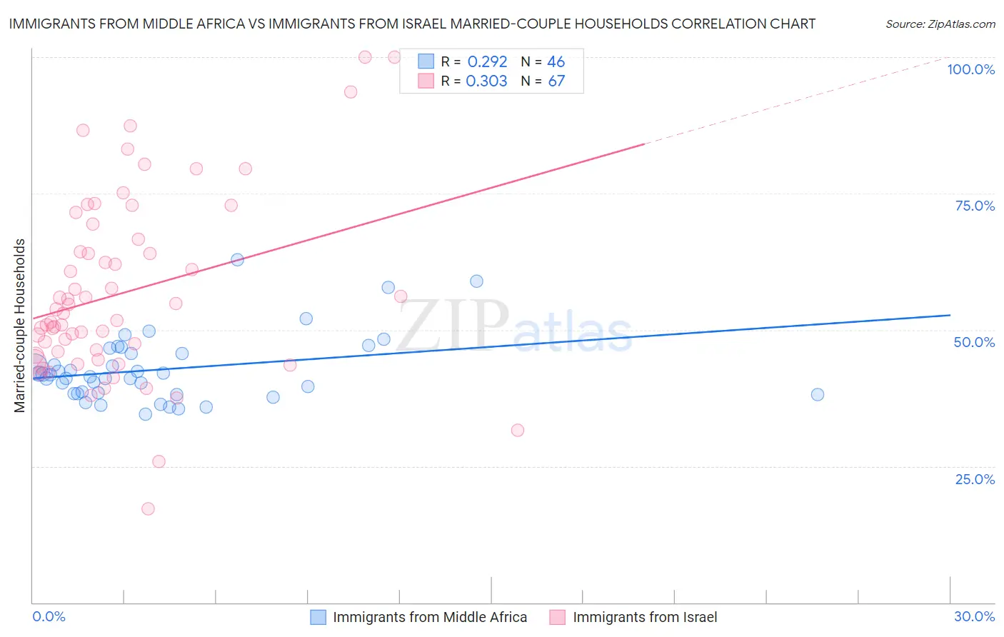 Immigrants from Middle Africa vs Immigrants from Israel Married-couple Households