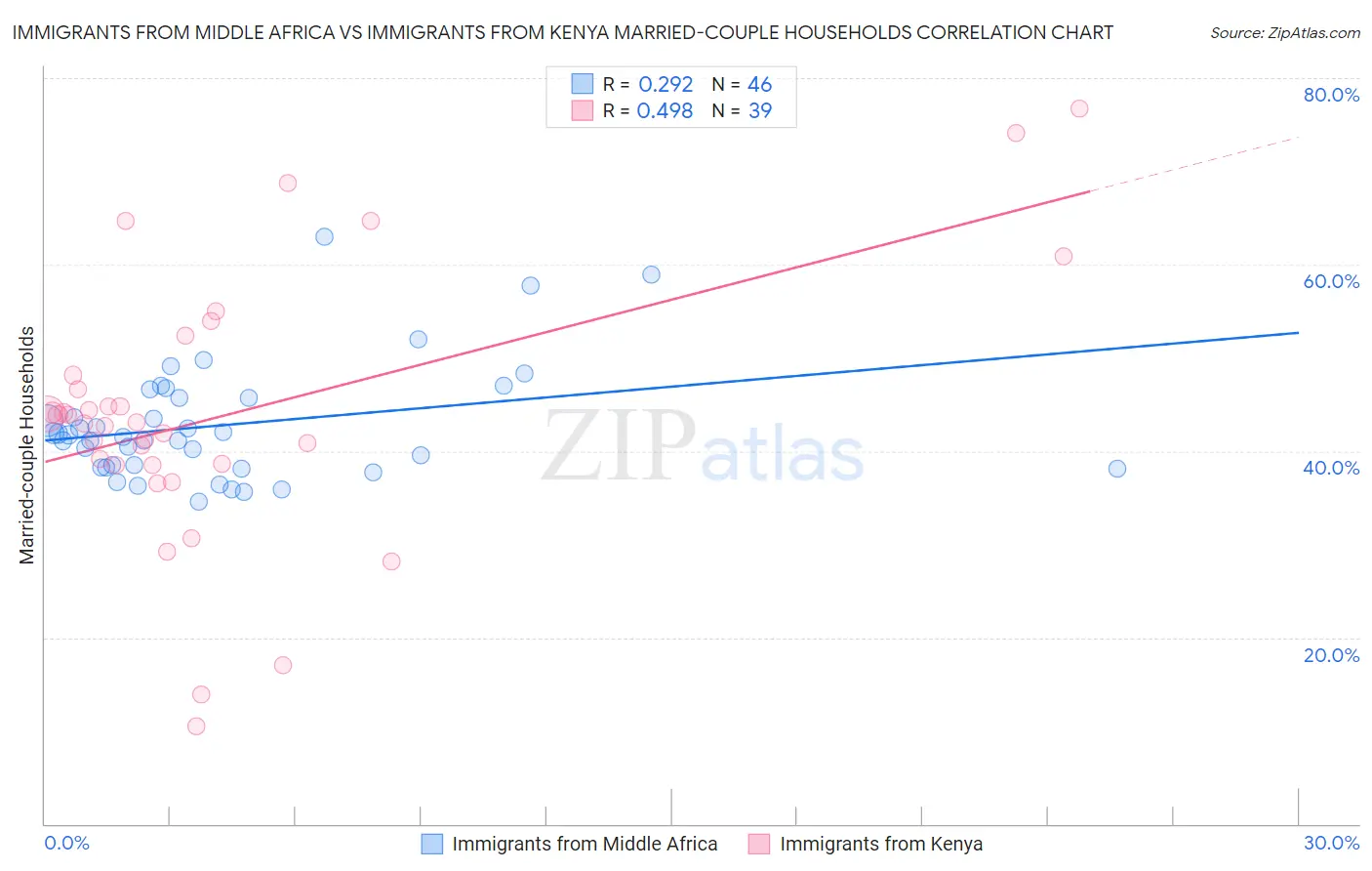 Immigrants from Middle Africa vs Immigrants from Kenya Married-couple Households