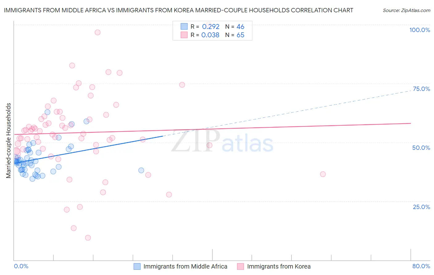 Immigrants from Middle Africa vs Immigrants from Korea Married-couple Households