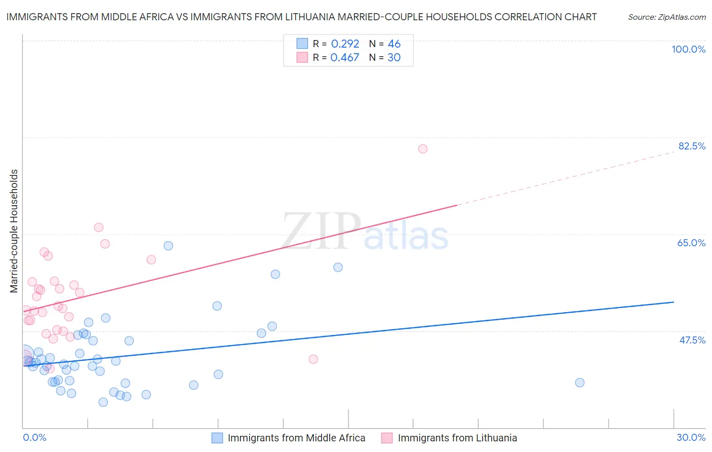 Immigrants from Middle Africa vs Immigrants from Lithuania Married-couple Households