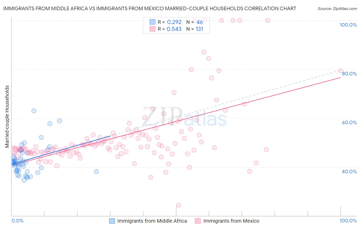 Immigrants from Middle Africa vs Immigrants from Mexico Married-couple Households