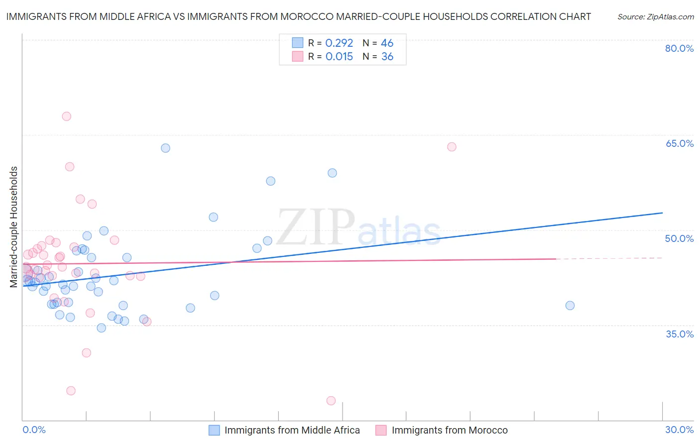 Immigrants from Middle Africa vs Immigrants from Morocco Married-couple Households