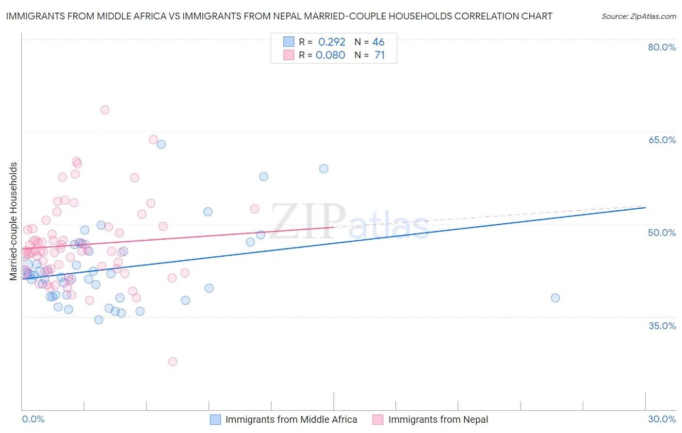 Immigrants from Middle Africa vs Immigrants from Nepal Married-couple Households