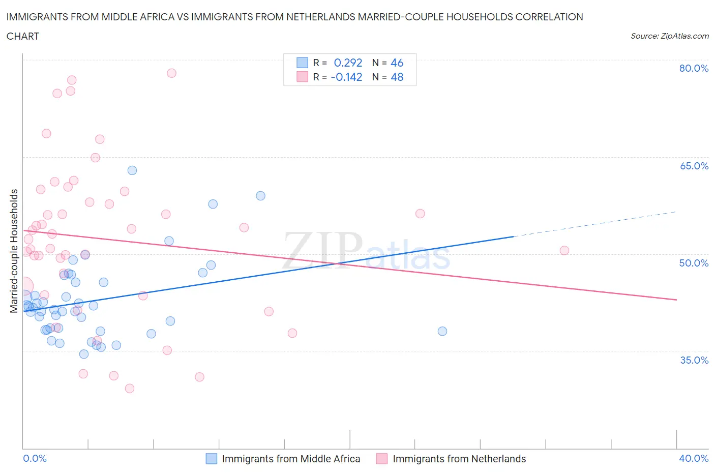 Immigrants from Middle Africa vs Immigrants from Netherlands Married-couple Households