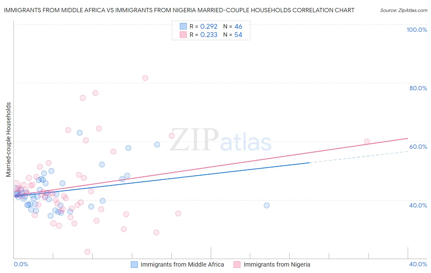 Immigrants from Middle Africa vs Immigrants from Nigeria Married-couple Households
