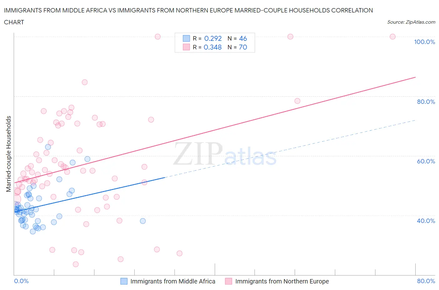 Immigrants from Middle Africa vs Immigrants from Northern Europe Married-couple Households